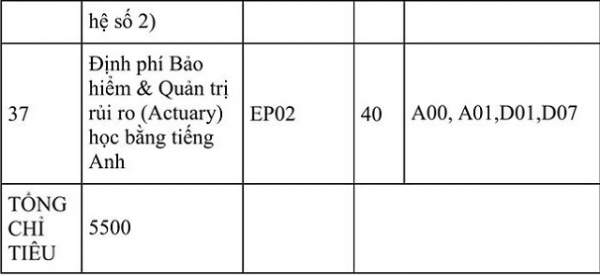 Đh Kinh Tế Quốc Dân Đưa Môn Văn, Sử, Địa, Sinh Vào Tổ Hợp Xét Tuyển 5