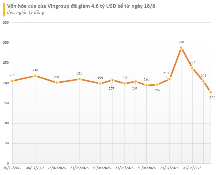Cổ PhiếU Vic Về MứC ThấP NhấT Trong 6 NăM, VốN HóA CủA Vingroup &Amp;Quot;Bay&Amp;Quot; 4,6 Tỷ Usd Sau HơN 1 TháNg - ẢNh 2.