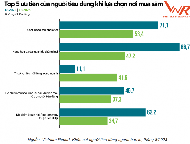 NgàNh BáN Lẻ Và LàN Gió ThuậN - NghịCh Trong NhữNg TháNg CuốI NăM 2023 - ẢNh 2.