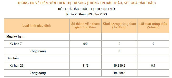 Nhnn HúT ThêM 20.000 Tỷ Trong Qua TíN PhiếU PhiêN 28/9, LãI SuấT TrúNg ThầU LêN Cao NhấT Kể Từ đầU đợT PháT HàNh - ẢNh 1.