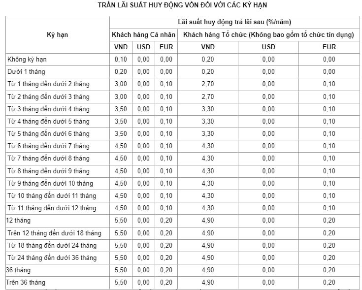 Vietinbank Hạ LãI SuấT Huy độNg Từ NgàY 19/9, ToàN Bộ NhóM Big4 đã GiảM Về MứC đáY LịCh Sử - ẢNh 2.