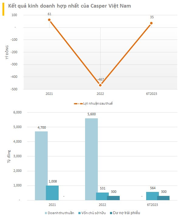 &Amp;Quot;Vua&Amp;Quot; đIềU Hoà Giá Rẻ Casper ViệT Nam BấT Ngờ Có LãI Trở LạI VớI 35 Tỷ đồNg, Nợ 2.300 Tỷ đồNg LớN GấP HơN 4 LầN VốN Chủ Sở HữU - ẢNh 2.