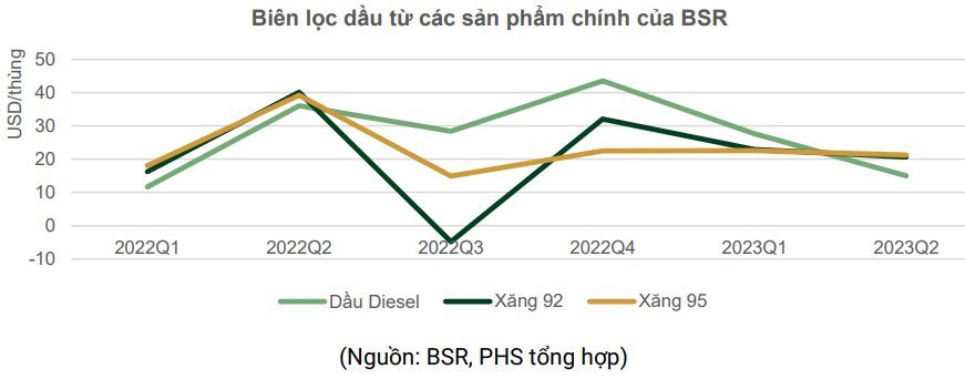 Giá DầU Leo Thang, Cổ PhiếU Bsr BứT Phá LêN đỉNh MộT NăM, VốN HóA LọC Hoá DầU BìNh SơN TăNg 32.000 Tỷ đồNg Sau 10 TháNg - ẢNh 5.