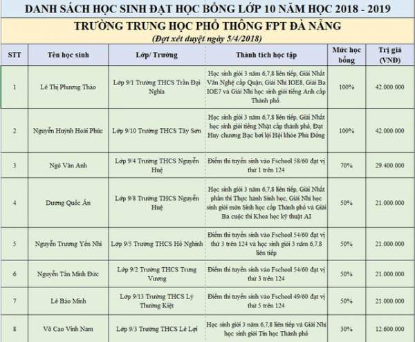 Trường Thpt Fpt Đà Nẵng Dành Học Bổng Trị Giá Lên Đến Một Tỷ Đồng Cho Các Nhân Tài Trong Năm Học 2018 - 2019 2