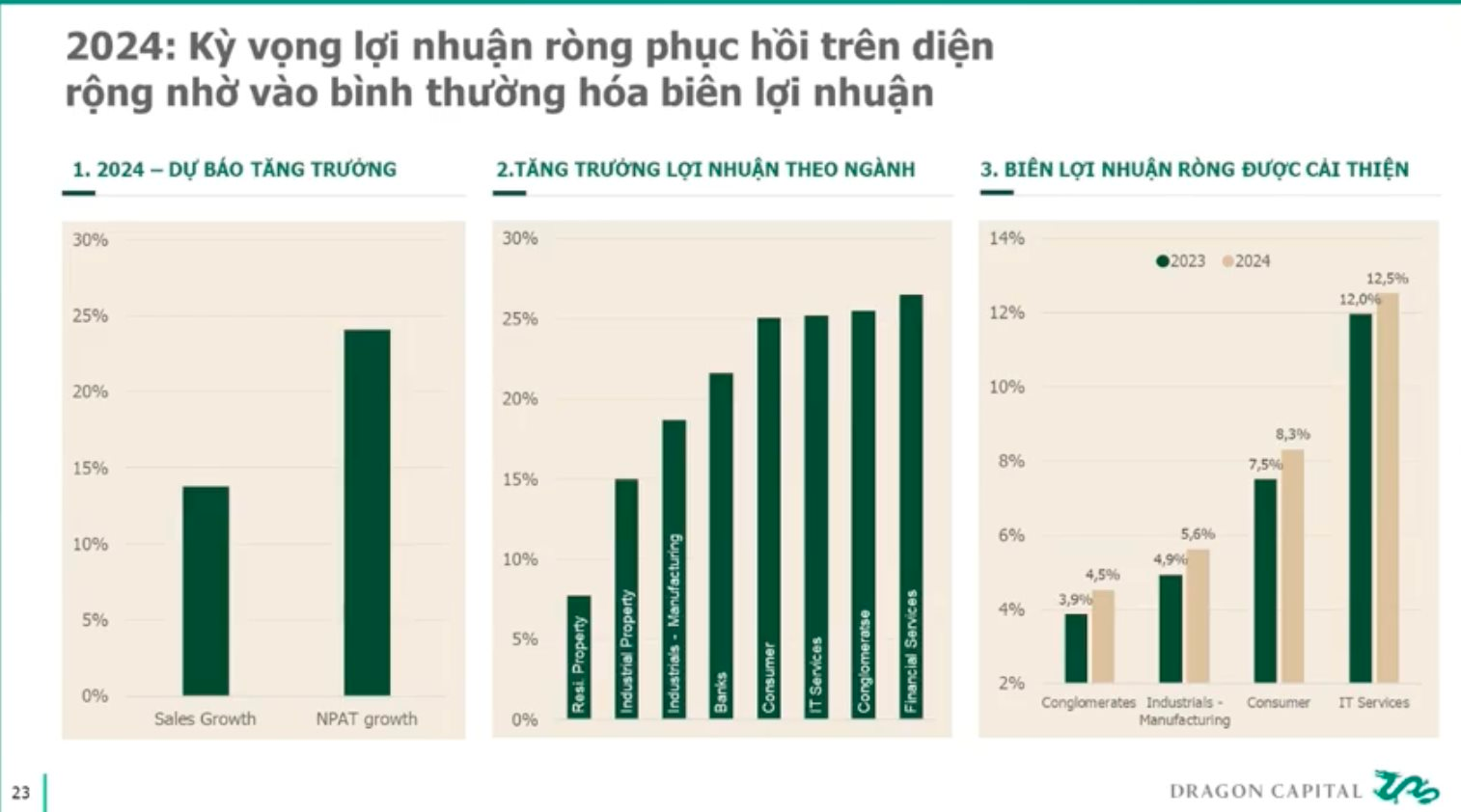 GiáM đốC Dragon Capital: Vn-Index Sẽ Có MứC TăNg VượT TrộI VàO NăM 2024, NhiềU Cổ PhiếU XứNg đáNg TăNg GấP đôI, NhưNg Có Mã CầN &Amp;Quot;Chia đôI&Amp;Quot; Giá - ẢNh 3.