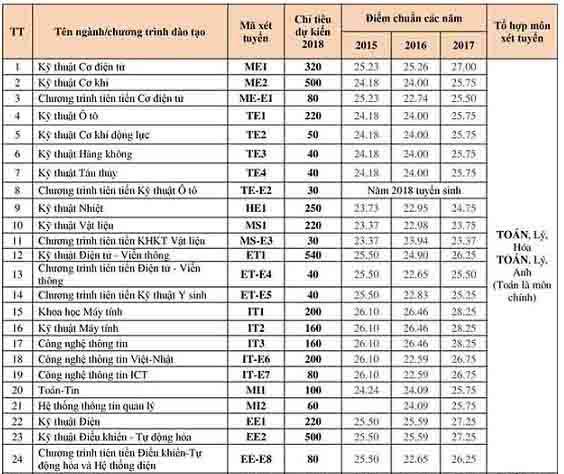 Đh Bách Khoa Công Bố Chỉ Tiêu Dự Kiến 2018 Và Điểm Chuẩn Các Năm 1
