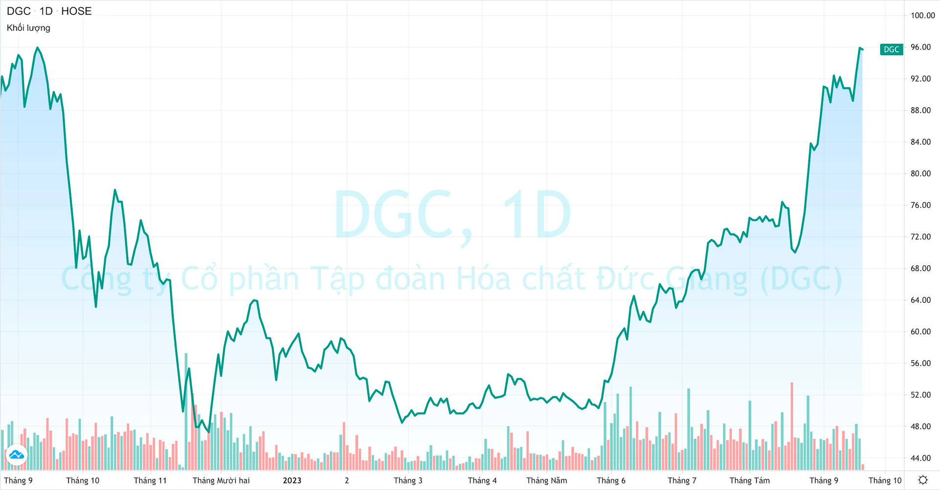 ĐộNg LựC Từ NgàNh CôNg NghiệP BáN DẫN HàNg TrăM Tỷ Usd, Cổ PhiếU Doanh NghiệP SảN XuấT Photpho VàNg LớN NhấT ChâU Á LêN đỉNh MộT NăM - ẢNh 3.