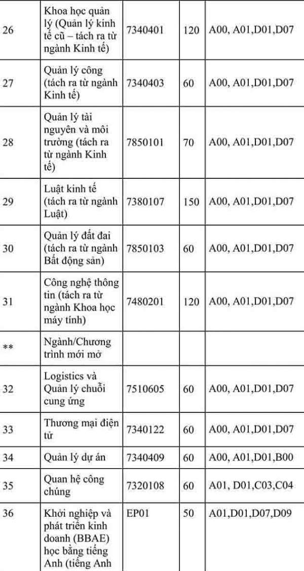 Đh Kinh Tế Quốc Dân Đưa Môn Văn, Sử, Địa, Sinh Vào Tổ Hợp Xét Tuyển 4