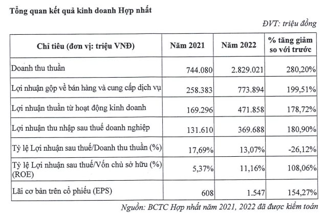 Chủ đầU Tư Toà Nhà Cao Thứ 3 Hà NộI &Amp;Quot;RụC RịCh&Amp;Quot; NiêM YếT: TổNg TàI SảN GầN 8.000 Tỷ, LãI HàNg TrăM Tỷ MỗI NăM - ẢNh 2.