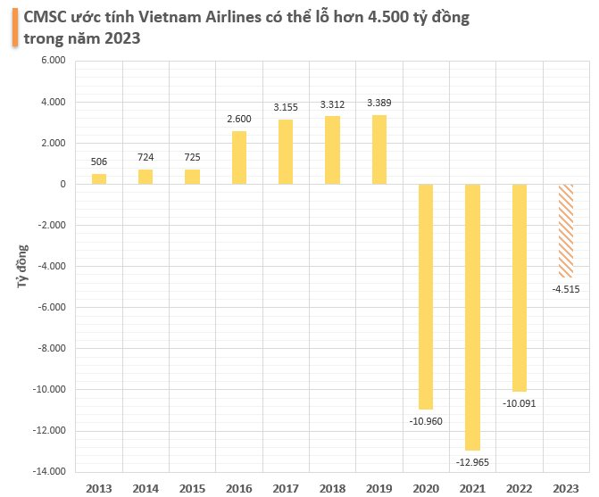 Cmsc: Vietnam Airlines Có Thể Lỗ HơN 4.500 Tỷ đồNg Trong NăM 2023 - ẢNh 1.