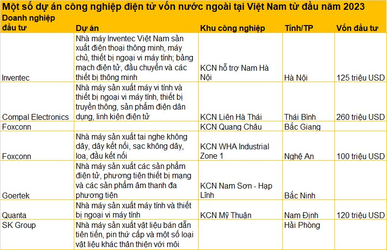 ĐIểM MặT LoạT Dự áN HàNg TrăM TriệU Usd Từ CáC “Gã KhổNg Lồ” CôNg Nghệ Mỹ, HàN &Amp;Quot;ồ ạT&Amp;Quot; đổ VàO ViệT Nam - ẢNh 2.