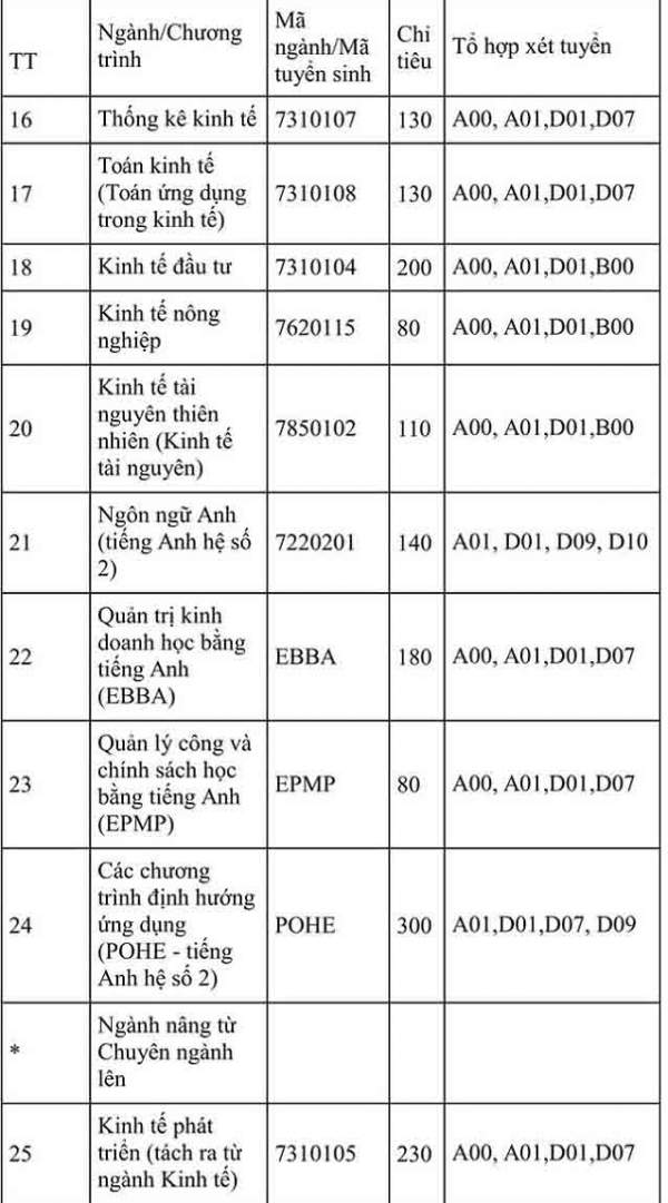 Đh Kinh Tế Quốc Dân Đưa Môn Văn, Sử, Địa, Sinh Vào Tổ Hợp Xét Tuyển 3