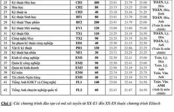 Đh Bách Khoa Công Bố Chỉ Tiêu Dự Kiến 2018 Và Điểm Chuẩn Các Năm 2