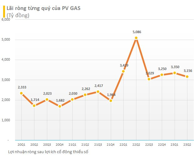 Pv Gas ChốT NgàY PháT HàNh 383 TriệU Cổ PhiếU ThưởNg - ẢNh 1.