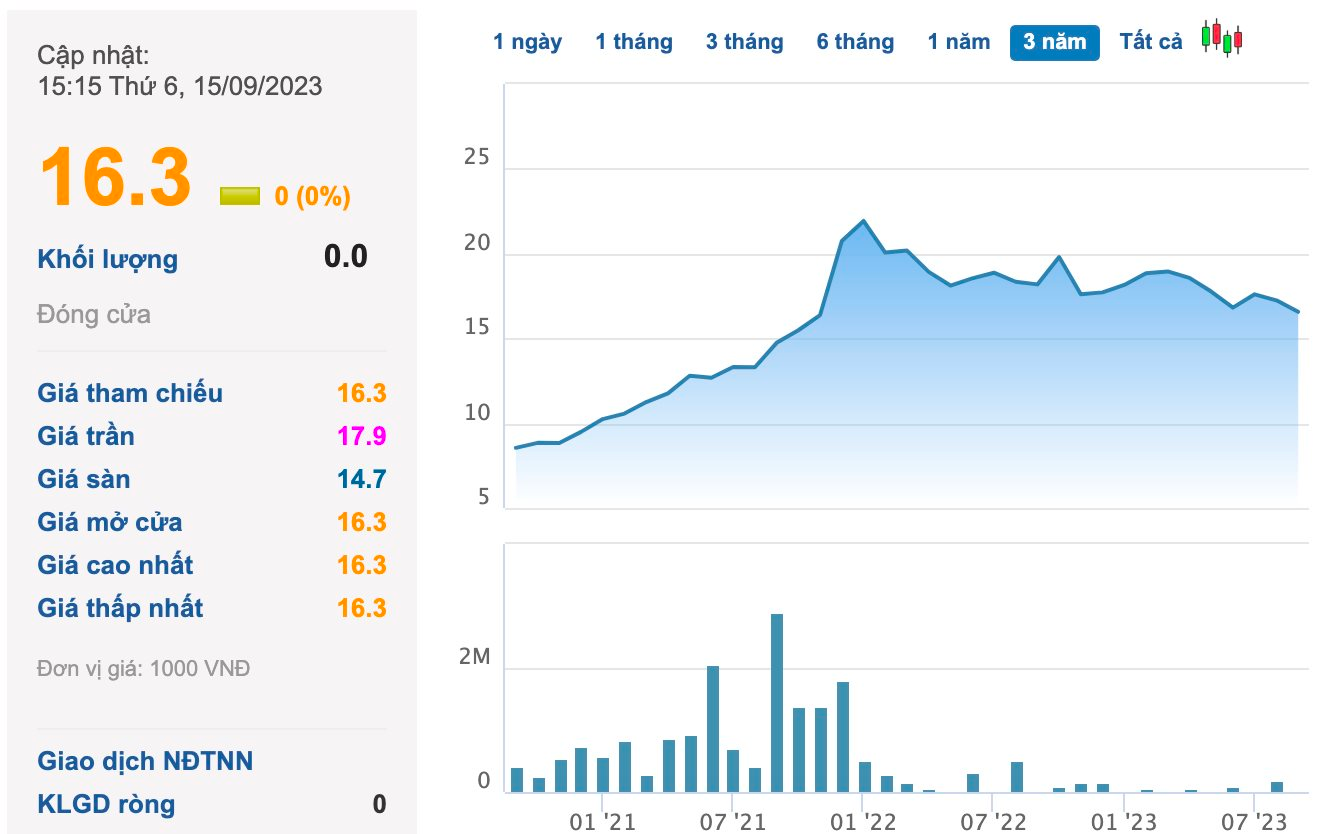 ChứNg KhoáN Vix LiêN TụC Giao DịCh Cổ PhiếU, BáN BớT 12% VốN CôNg Ty ThiếT Bị đIệN Sau Khi VừA Trở ThàNh Cổ đôNg LớN TạI Viglacera TiêN SơN - ẢNh 2.