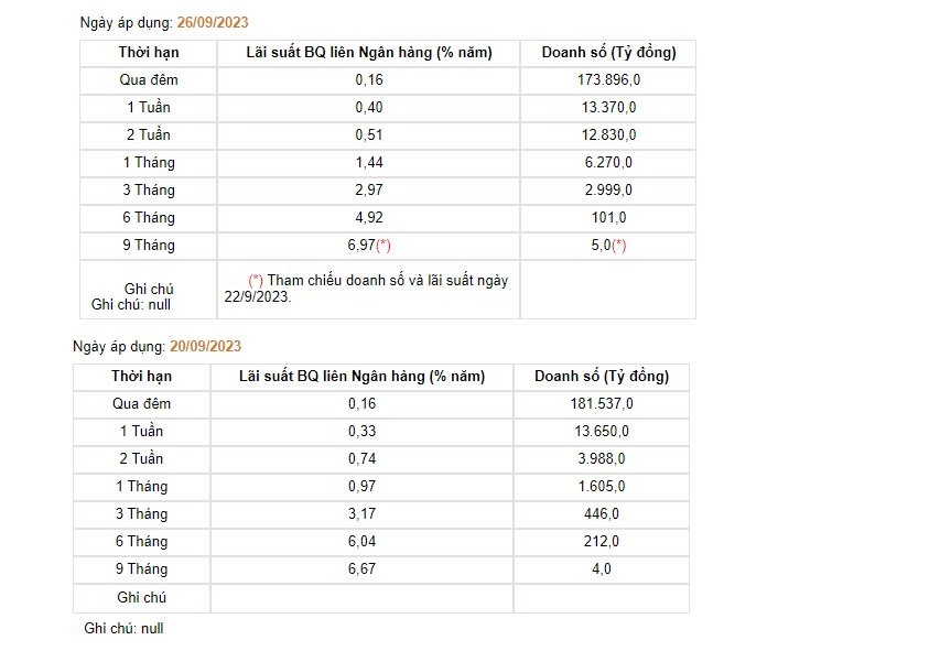 Nhnn HúT ThêM 20.000 Tỷ Trong Qua TíN PhiếU PhiêN 28/9, LãI SuấT TrúNg ThầU LêN Cao NhấT Kể Từ đầU đợT PháT HàNh - ẢNh 2.