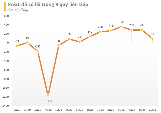 Hagl ChưA Thanh ToáN HơN 350 Tỷ đồNg TiềN LãI TráI PhiếU Cho Bidv Trong NửA đầU NăM, Sẽ TấT ToáN HơN 3.800 Tỷ đồNg TráI PhiếU VàO Quý 3/2023 - ẢNh 3.