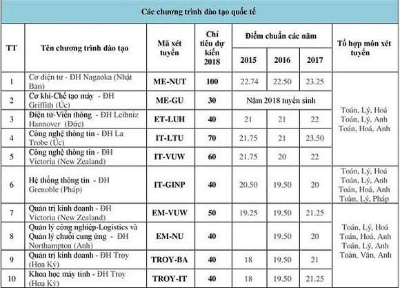 Đh Bách Khoa Công Bố Chỉ Tiêu Dự Kiến 2018 Và Điểm Chuẩn Các Năm 3