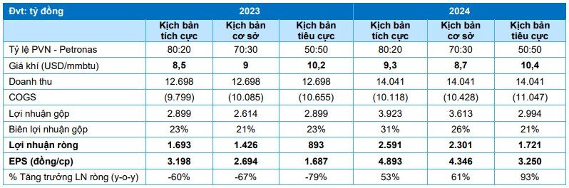 Bvsc: Nhà MáY Ure HếT KhấU Hao Kể Từ Quý 3/2023, LợI NhuậN CủA ĐạM Cà Mau Có Thể TăNg MạNh Trong NăM 2024 - ẢNh 2.