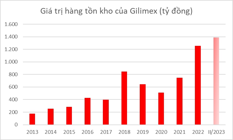 Gilimex LiêN TiếP ThiệT HạI Sau Khi Amazon Thu HẹP đơN HàNg - ẢNh 1.