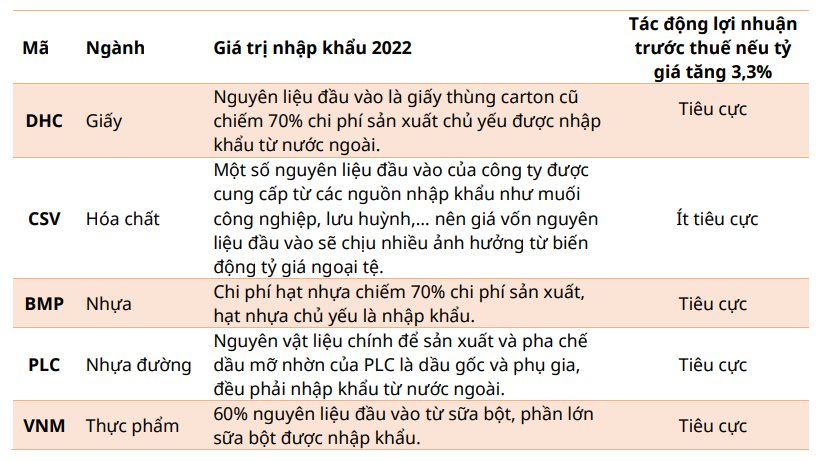 Tỷ Giá Usd/Vnd Neo TrêN đỉNh LịCh Sử, Cổ PhiếU Doanh NghiệP NàO Kỳ VọNg đượC HưởNg LợI? - ẢNh 4.