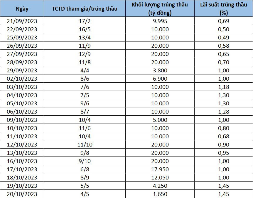 NgâN HàNg Nhà NướC BơM RòNg GầN 8.400 Tỷ đồNg Trong PhiêN 20/10 - ẢNh 1.