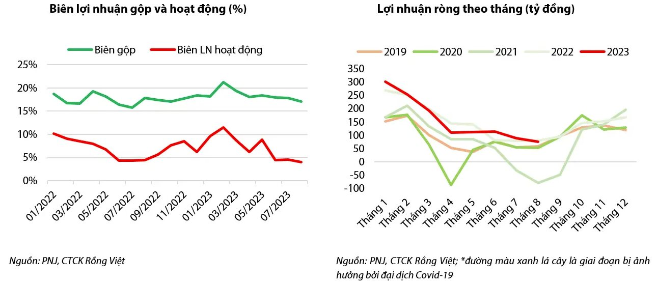 ChứNg KhoáN RồNg ViệT: LợI NhuậN Pnj SắP HồI PhụC Nhờ MùA CướI - ẢNh 2.