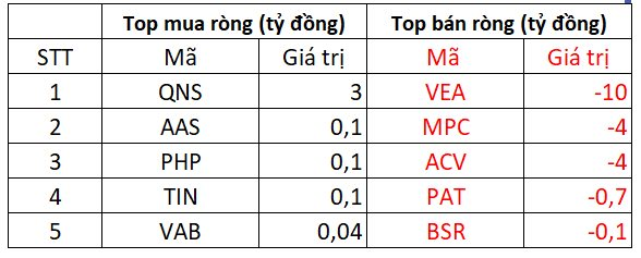 PhiêN 12/10: KhốI NgoạI MạNh Tay BáN RòNg HơN 600 Tỷ, TâM đIểM Mwg - ẢNh 3.