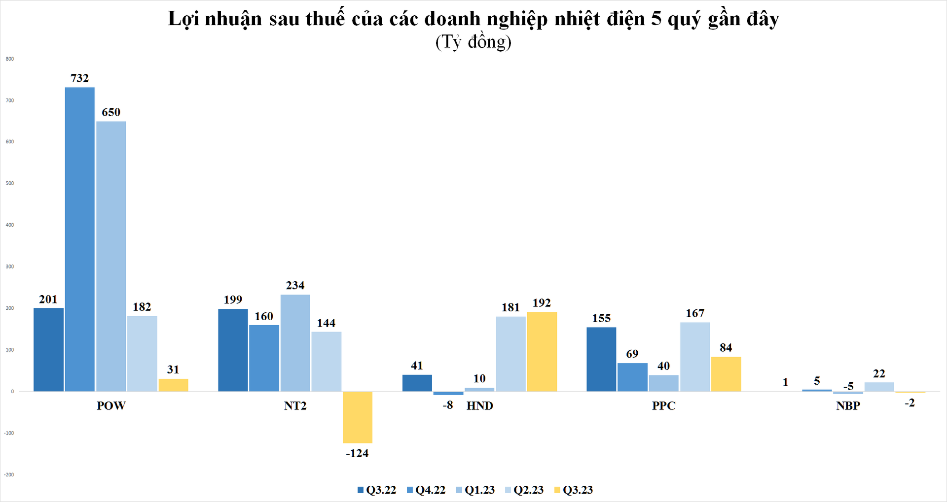 LợI NhuậN Doanh NghiệP NgàNh đIệN Quý Iii/2023: BứC Tranh TốI MàU - ẢNh 3.