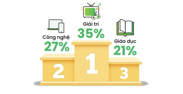 Quý 3/2023: GiảI Trí, CôNg Nghệ Và GiáO DụC Là 3 Chủ đề NgườI ViệT TìM KiếM NhiềU NhấT - ẢNh 3.