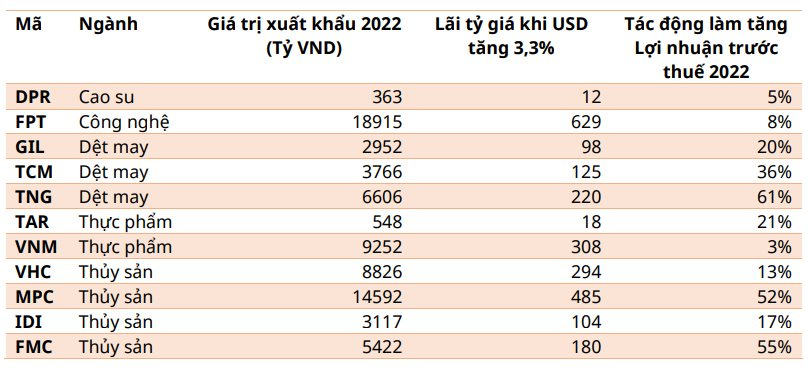 Tỷ Giá Usd/Vnd Neo TrêN đỉNh LịCh Sử, Cổ PhiếU Doanh NghiệP NàO Kỳ VọNg đượC HưởNg LợI? - ẢNh 5.