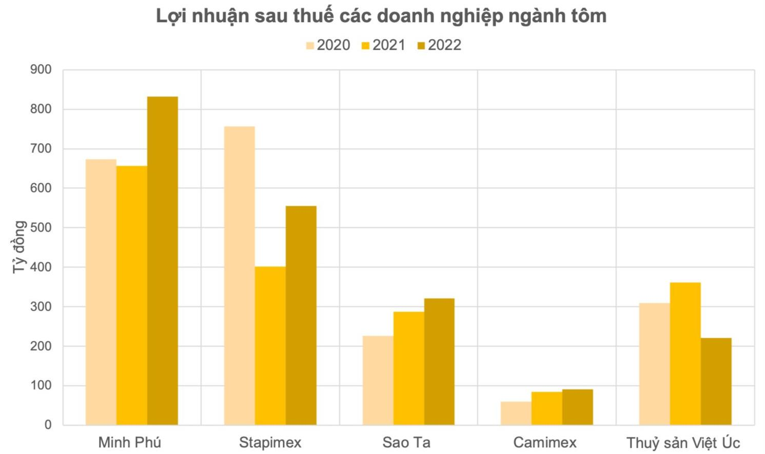 &Amp;Quot;Vua TôM GiốNg&Amp;Quot; ChuẩN Bị đưA HơN 134 TriệU Cổ PhiếU LêN SàN Upcom: TừNg đượC địNh Giá Ngang NgửA Minh Phú - ẢNh 2.