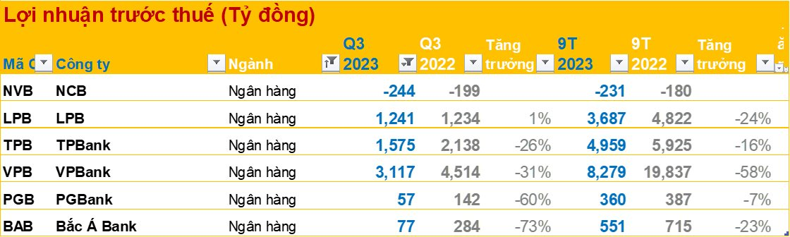 Bctc NgàY 22/10 DướI GóC NhìN CáC NgàNh: HầU HếT Dn ThéP Lỗ, LợI NhuậN NhiềU NgâN HàNg GiảM MạNh, BĐS TráI ChiềU - ẢNh 6.