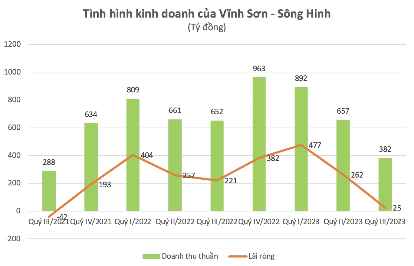 “Dự áN ThậP Kỷ” Trở ThàNh GáNh NặNg LãI SuấT, LợI NhuậN VĩNh SơN – SôNg Hinh BốC HơI 88% - ẢNh 2.