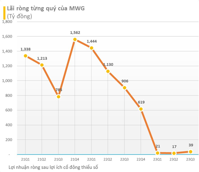 Mwg LãI 39 Tỷ đồNg Trong Quý 3/2023, GấP đôI Quý TrướC đó, Sở HữU GầN 1 Tỷ Usd TiềN GửI - ẢNh 2.