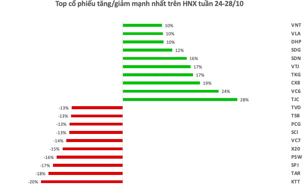 Top 10 Cổ PhiếU TăNg/GiảM MạNh NhấT TuầN: MộT Cổ PhiếU BấT Ngờ BậT TăNg 73% Trong TuầN Vn-Index GiảM 47 đIểM - ẢNh 2.