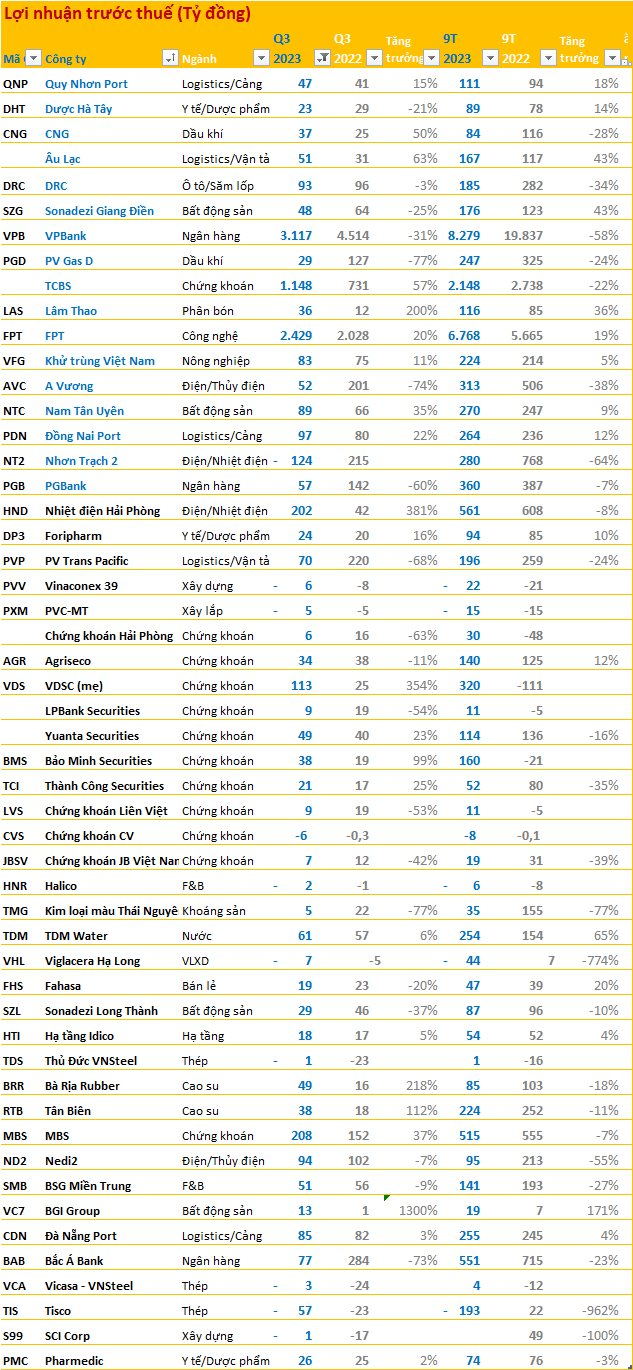 CậP NhậT Bctc Quý 3/2023 NgàY 17/10: NhữNg Con Số Lỗ BấT Ngờ Và LãI độT BiếN - ẢNh 8.