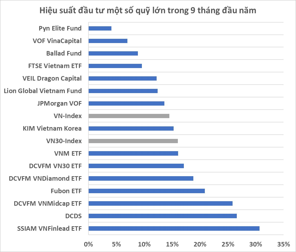 ChứNg KhoáN Có Quý Thứ 3 PhụC HồI LiêN TiếP, Bộ Ba Quỹ Nhà Dragon Capital ThắNg LớN, VẫN Có NhữNg “Cá MậP” NgượC DòNg Thua Lỗ - ẢNh 4.