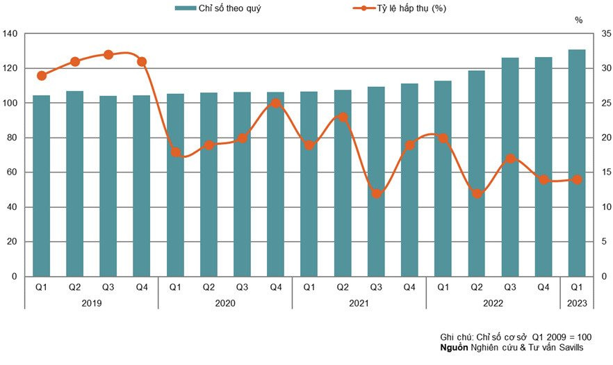 ChuyêN Gia Savills: Giá BấT độNg SảN HiệN TạI ChưA GiảM SâU Như Giai đOạN 2011-2013, Thị TrườNg địA ốC CòN đAng Trong Giai đOạN “NgấM ThuốC” - ẢNh 8.