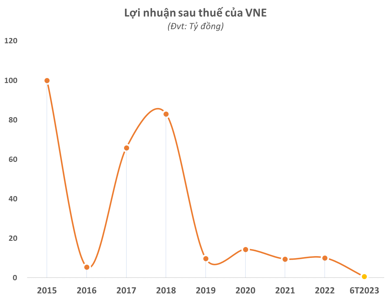 Chủ TịCh Vne LiêN TụC Bị CôNg Ty ChứNg KhoáN BáN GiảI ChấP HàNg TriệU Cổ PhiếU, Thị Giá MấT 40% Sau ChuỗI &Amp;Quot;NằM SàN&Amp;Quot; 7 PhiêN - ẢNh 2.