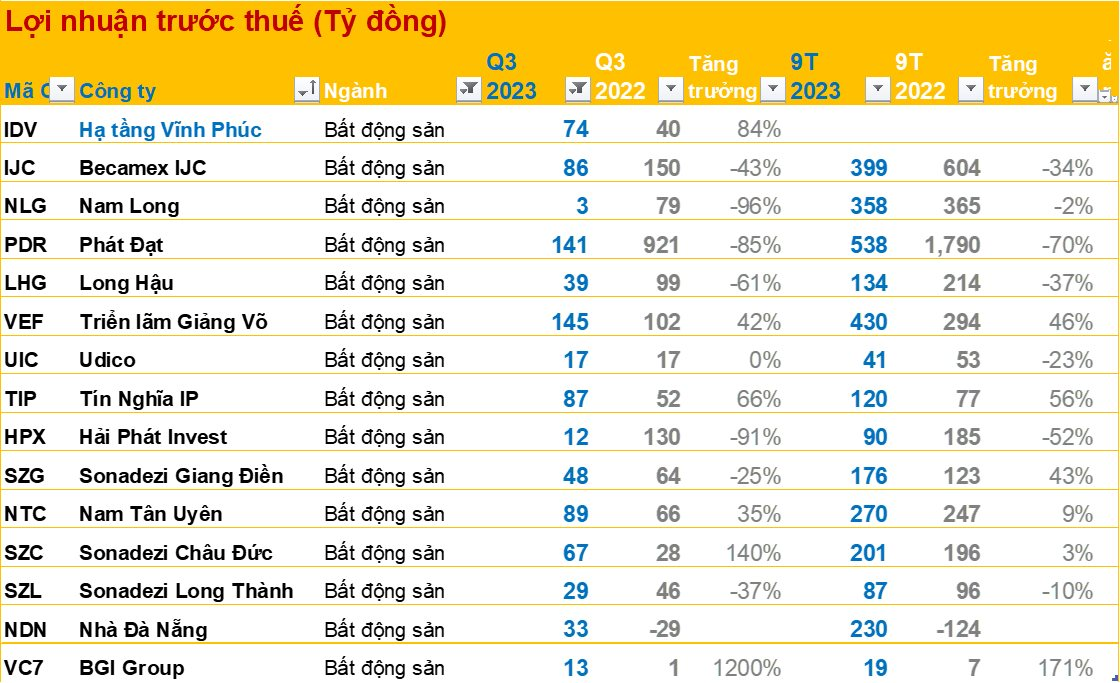 Bctc NgàY 22/10 DướI GóC NhìN CáC NgàNh: HầU HếT Dn ThéP Lỗ, LợI NhuậN NhiềU NgâN HàNg GiảM MạNh, BĐS TráI ChiềU - ẢNh 2.