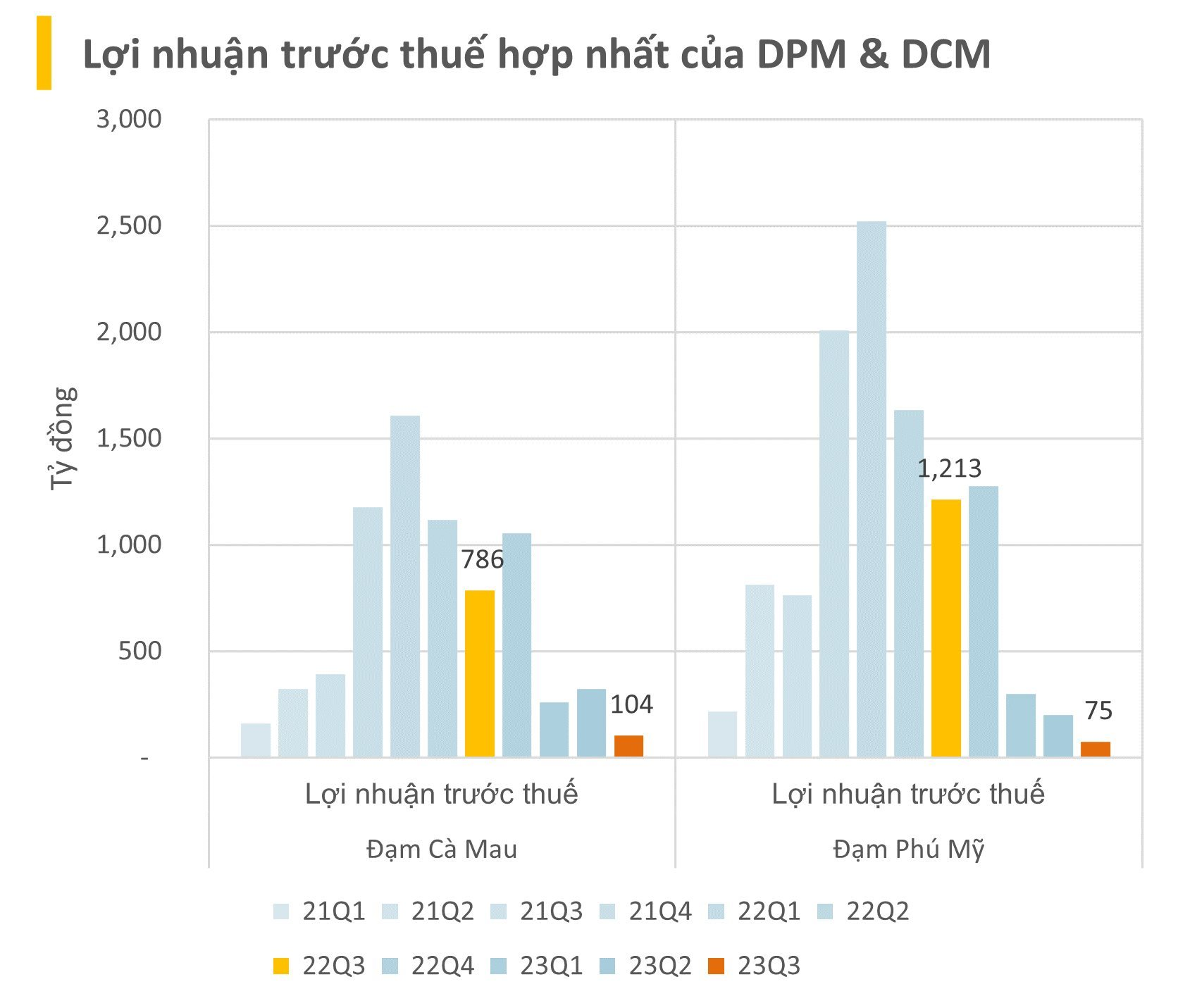 NgượC ChiềU NgàNh PhâN BóN, Quý 3/2023, BìNh ĐIềN (Bfc) BáO LãI GấP HơN 13 LầN CùNg Kỳ - ẢNh 2.