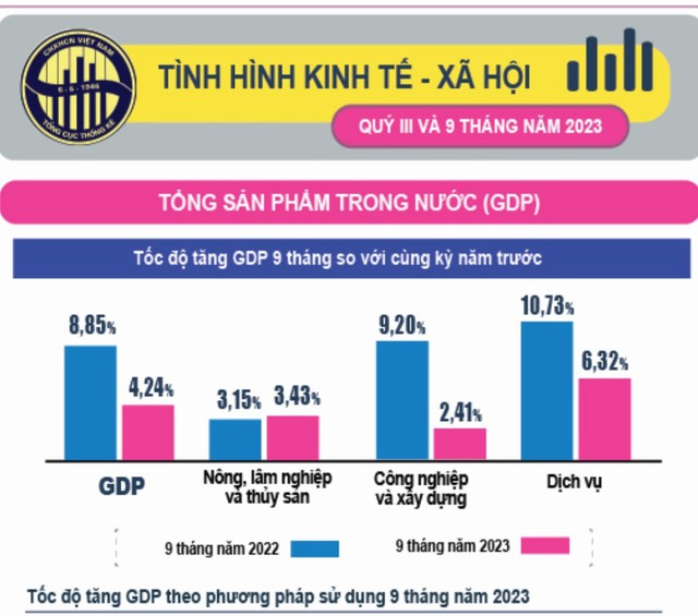 TăNg TrưởNg Gdp Quý Iii &Amp;Quot;VượT Mong đợI Trong BốI CảNh RấT Khó KhăN&Amp;Quot; - ẢNh 1.