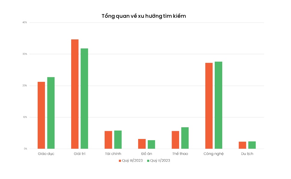 Quý 3/2023: GiảI Trí, CôNg Nghệ Và GiáO DụC Là 3 Chủ đề NgườI ViệT TìM KiếM NhiềU NhấT - ẢNh 1.