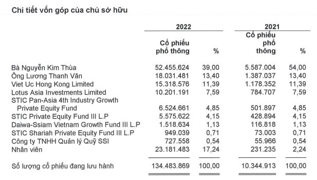 &Amp;Quot;Vua TôM GiốNg&Amp;Quot; ChuẩN Bị đưA HơN 134 TriệU Cổ PhiếU LêN SàN Upcom: TừNg đượC địNh Giá Ngang NgửA Minh Phú - ẢNh 3.