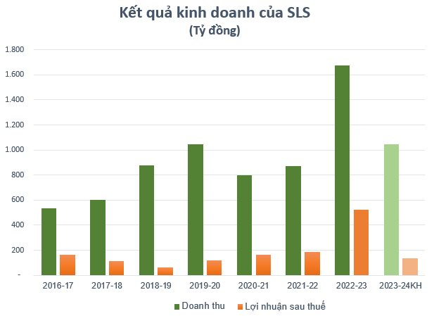 MíA đườNg SơN La (Sls) ChốT NgàY Trả Cổ TứC BằNg TiềN Tỷ Lệ 150% - ẢNh 1.