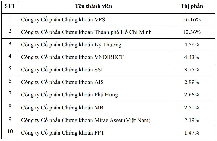 Vps TiếP TụC DẫN đầU Thị PhầN MôI GiớI Hnx, Upcom Và PháI Sinh Trong Quý 3/2023 - ẢNh 3.