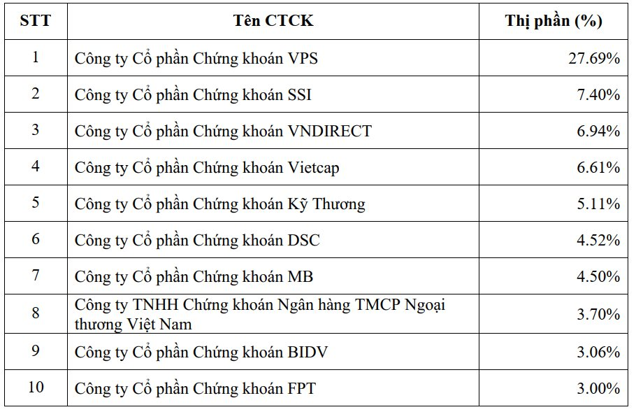 Vps TiếP TụC DẫN đầU Thị PhầN MôI GiớI Hnx, Upcom Và PháI Sinh Trong Quý 3/2023 - ẢNh 2.