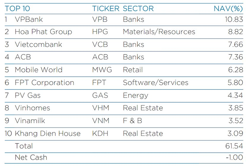 Veil Dragon Capital BáN BớT Cổ PhiếU Ngay Trong NhịP GiảM SâU CủA Vn-Index, LượNg TiềN MặT TăNg ThêM HơN 700 Tỷ Chỉ Sau 1 TuầN - ẢNh 2.