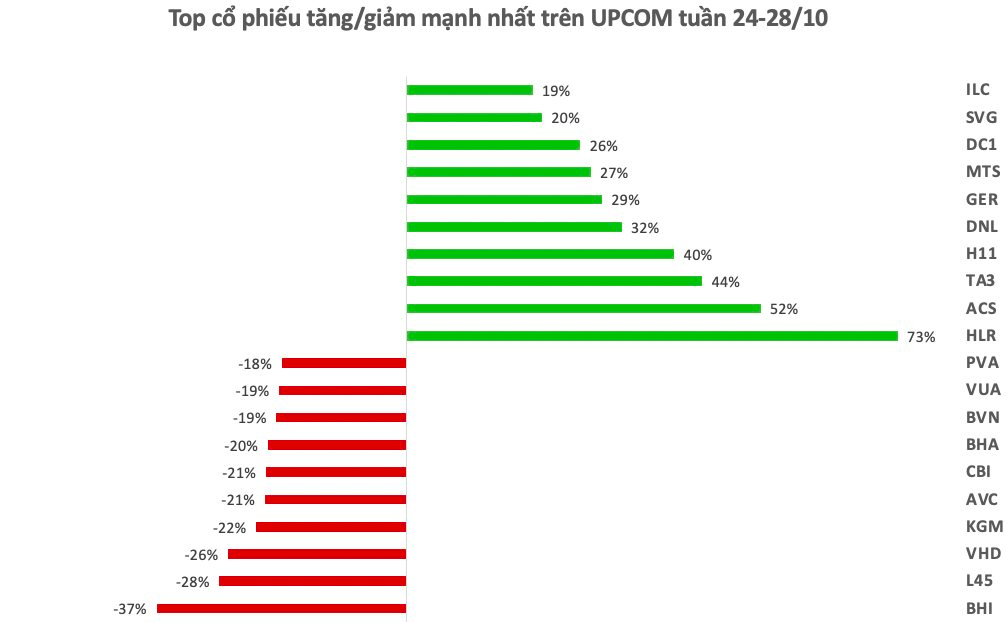 Top 10 Cổ PhiếU TăNg/GiảM MạNh NhấT TuầN: MộT Cổ PhiếU BấT Ngờ BậT TăNg 73% Trong TuầN Vn-Index GiảM 47 đIểM - ẢNh 3.